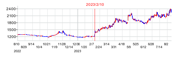 2023年2月10日 15:31前後のの株価チャート